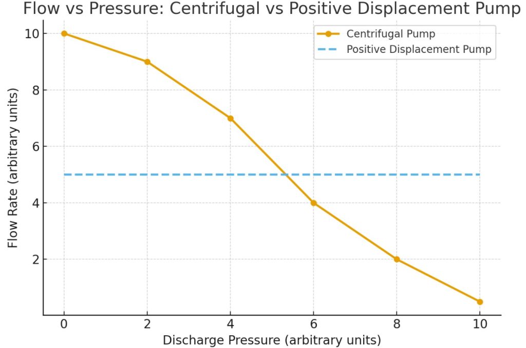 flow vs head on cent vs PD pump curve