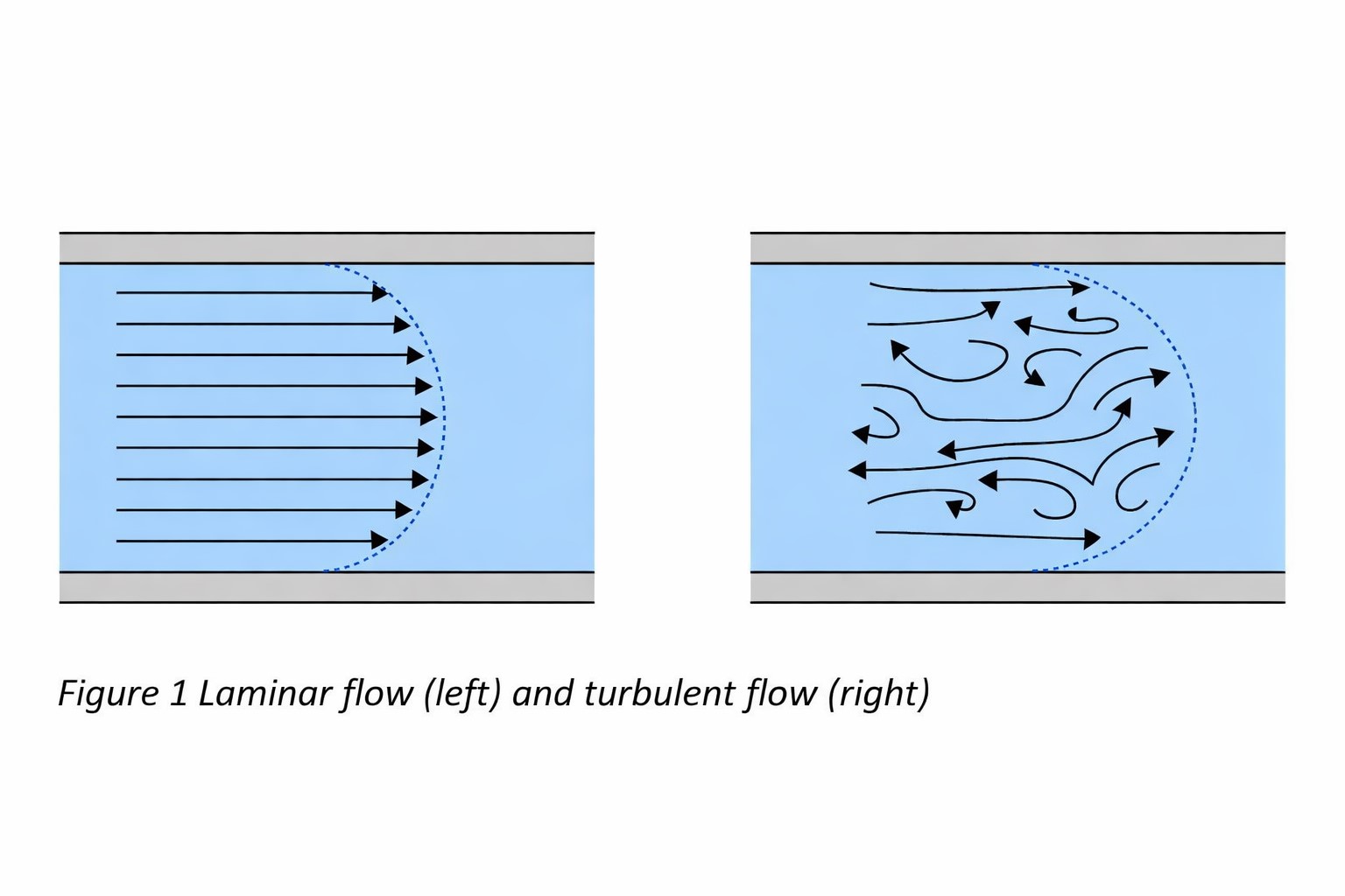 Laminar Flow vs Turbulent Flow