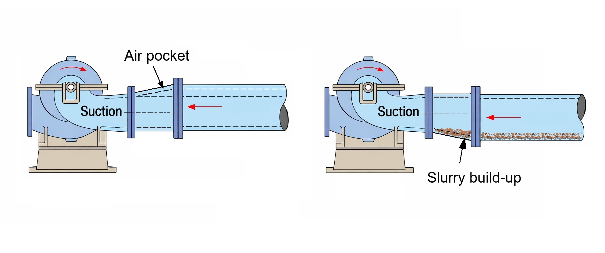 Flat side up or flat side down? How to orient an eccentric reducer correctly