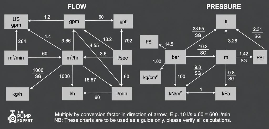 flow and pressure conversion chart image