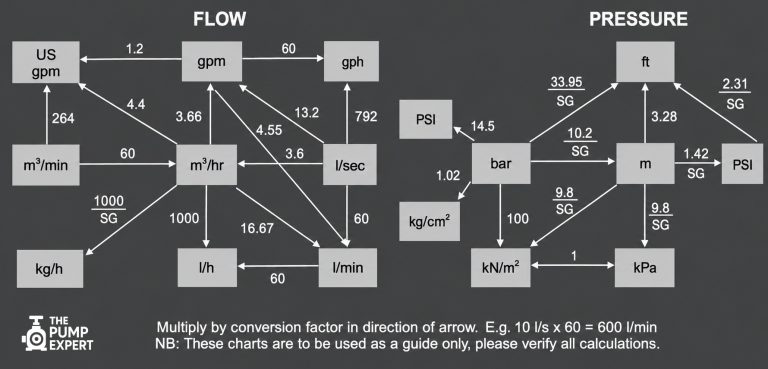 System Conversion Flow Flow and Pressure Conversion Chart Graphic - The Pump Expert