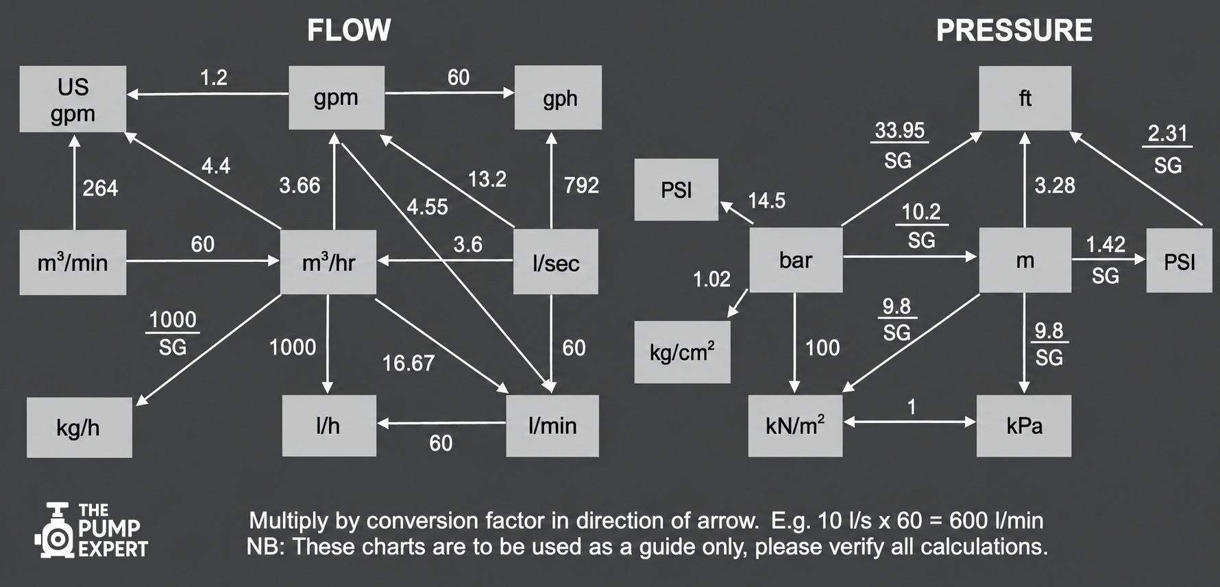 Flow and Pressure Conversion Chart Graphic - The Pump Expert